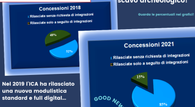 La modulistica ICA per le concessioni di scavo archeologico